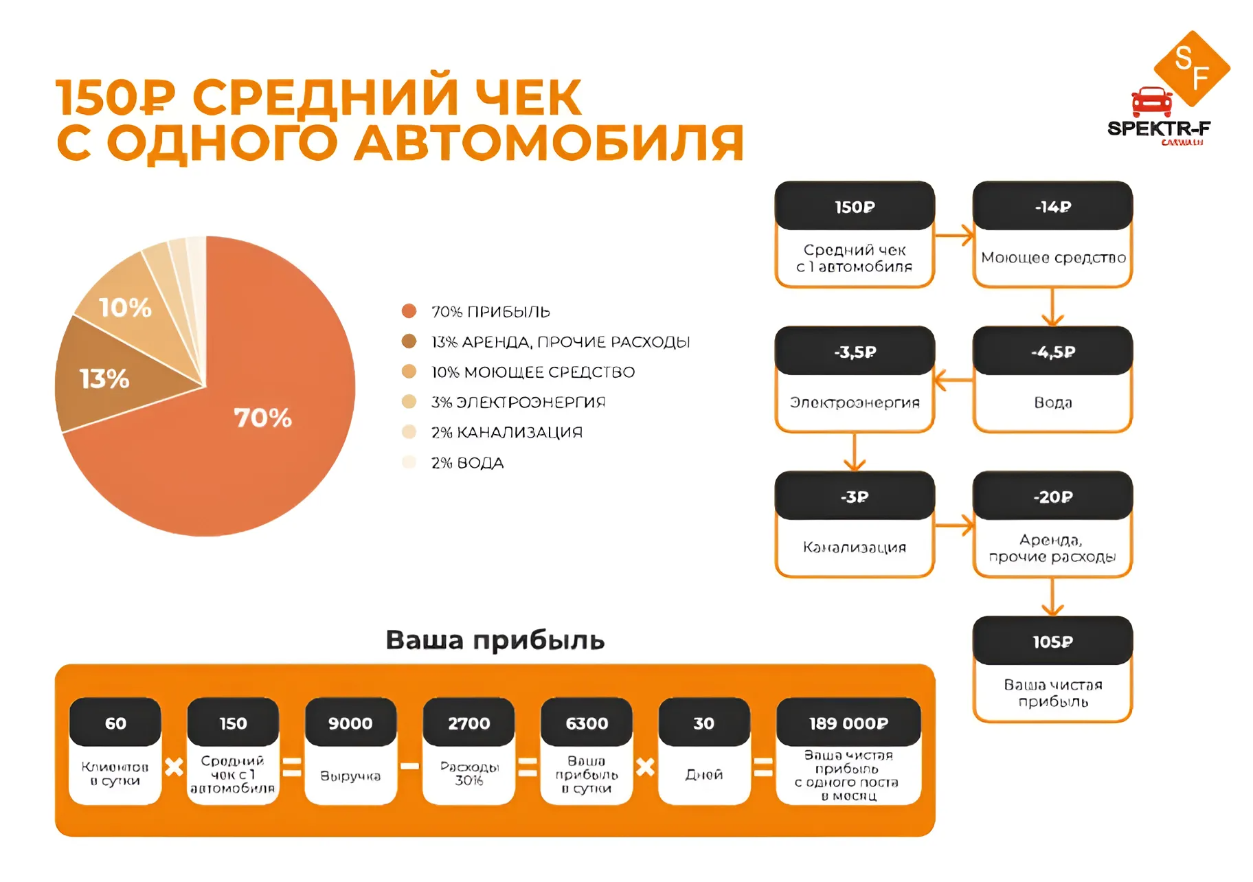 Автомойки самообслуживания под ключ в Ижевске